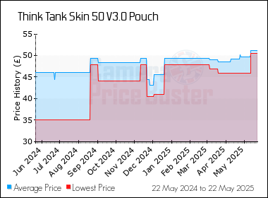 Best Price History for the Think Tank Skin 50 V3.0 Pouch